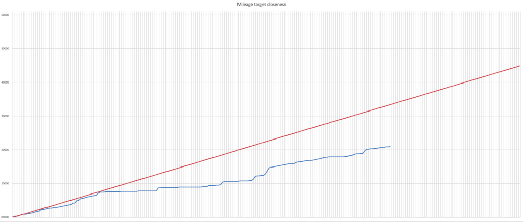 I've Excelled Myself Chart plot from an Excel spreadsheet showing a straight red line rising to the right and a sporadically increasing blue line below it